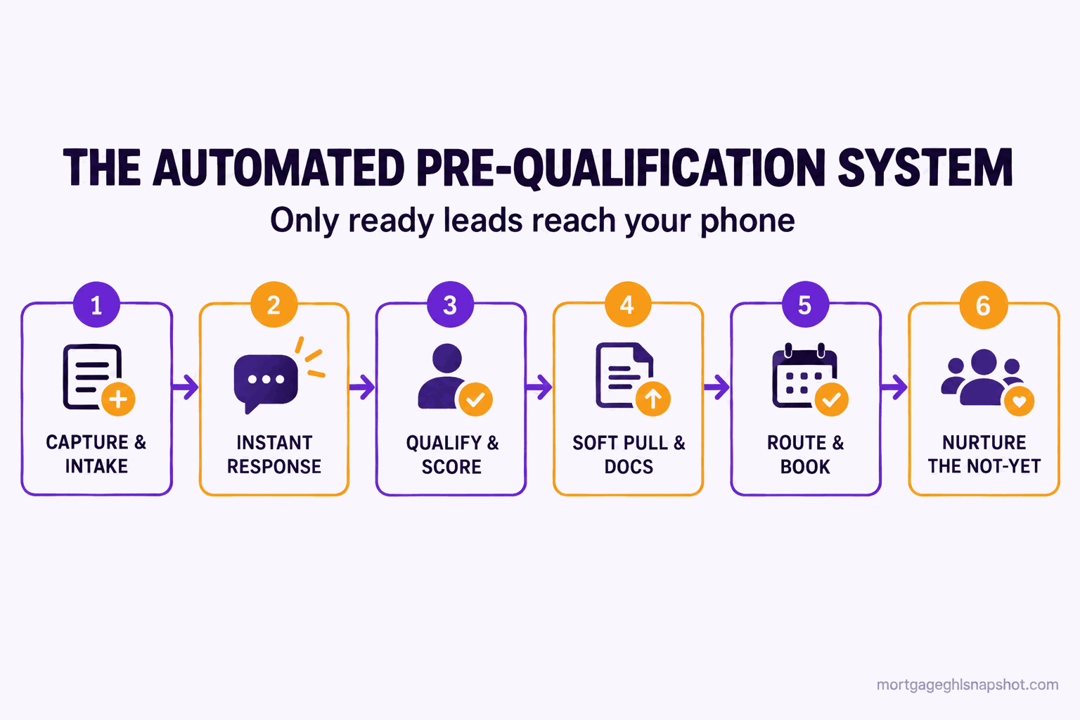 Numbered flow diagram titled The Automated Pre-Qualification System showing six stages from left to right: capture and intake, instant response, qualify and score, soft pull and docs, route and book, and nurture the not-yet, with the tagline only ready leads reach your phone