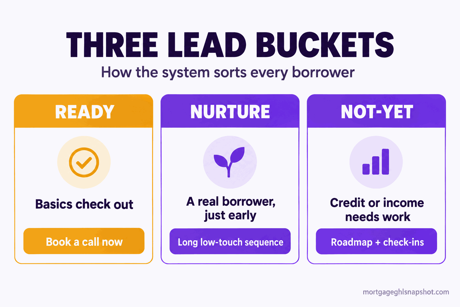 Infographic titled Three Lead Buckets showing how an automated mortgage pre-qualification system sorts leads into Ready (basics check out, book a call now), Nurture (a real borrower who is just early, long low-touch sequence), and Not-Yet (credit or income needs work, roadmap plus check-ins), each column labeled with its next action