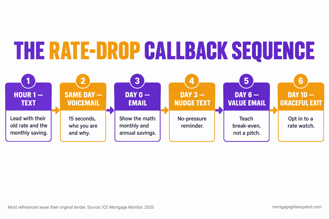 Rate-drop callback timeline for loan officers: a text in the first hour, a voicemail and email same day, then a follow-up cadence over ten days, each step labeled with the word-for-word script to send.