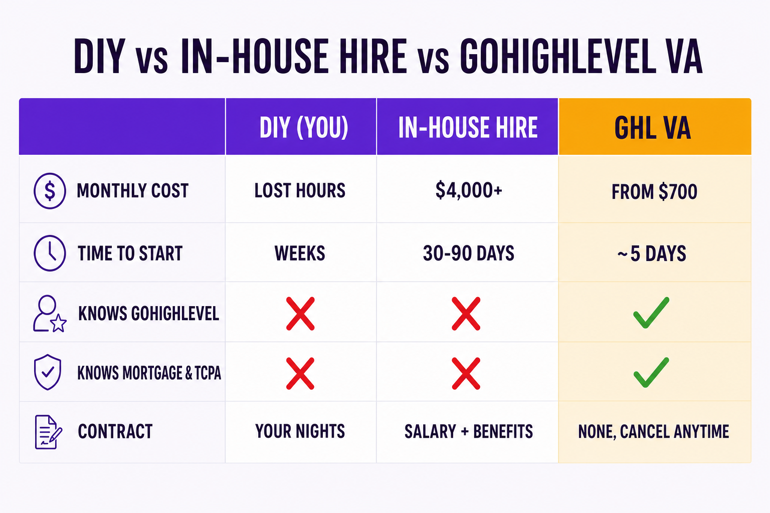 Comparison slide: DIY vs in-house hire vs GoHighLevel VA. Monthly cost — DIY is lost hours, in-house is $4,000-plus, a GHL VA is from $700. Time to start — DIY weeks, in-house 30-90 days, VA about 5 days. A GHL VA already knows GoHighLevel and knows mortgage and TCPA (green checks) while DIY and in-house do not (red X). Contract — DIY costs your nights, in-house means salary plus benefits, a VA is none, cancel anytime.