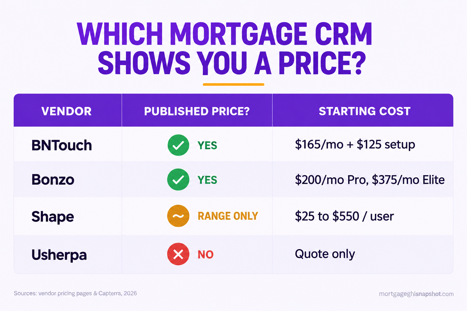 Versus slide comparing four mortgage CRMs on pricing transparency: Bonzo publishes Pro at $200 per month and Elite at $375 per month, BNTouch publishes Individual at $165 per month plus a $125 activation fee, Shape publishes a wide $25 to $550 per user range, and Usherpa is quote-only with no public price.