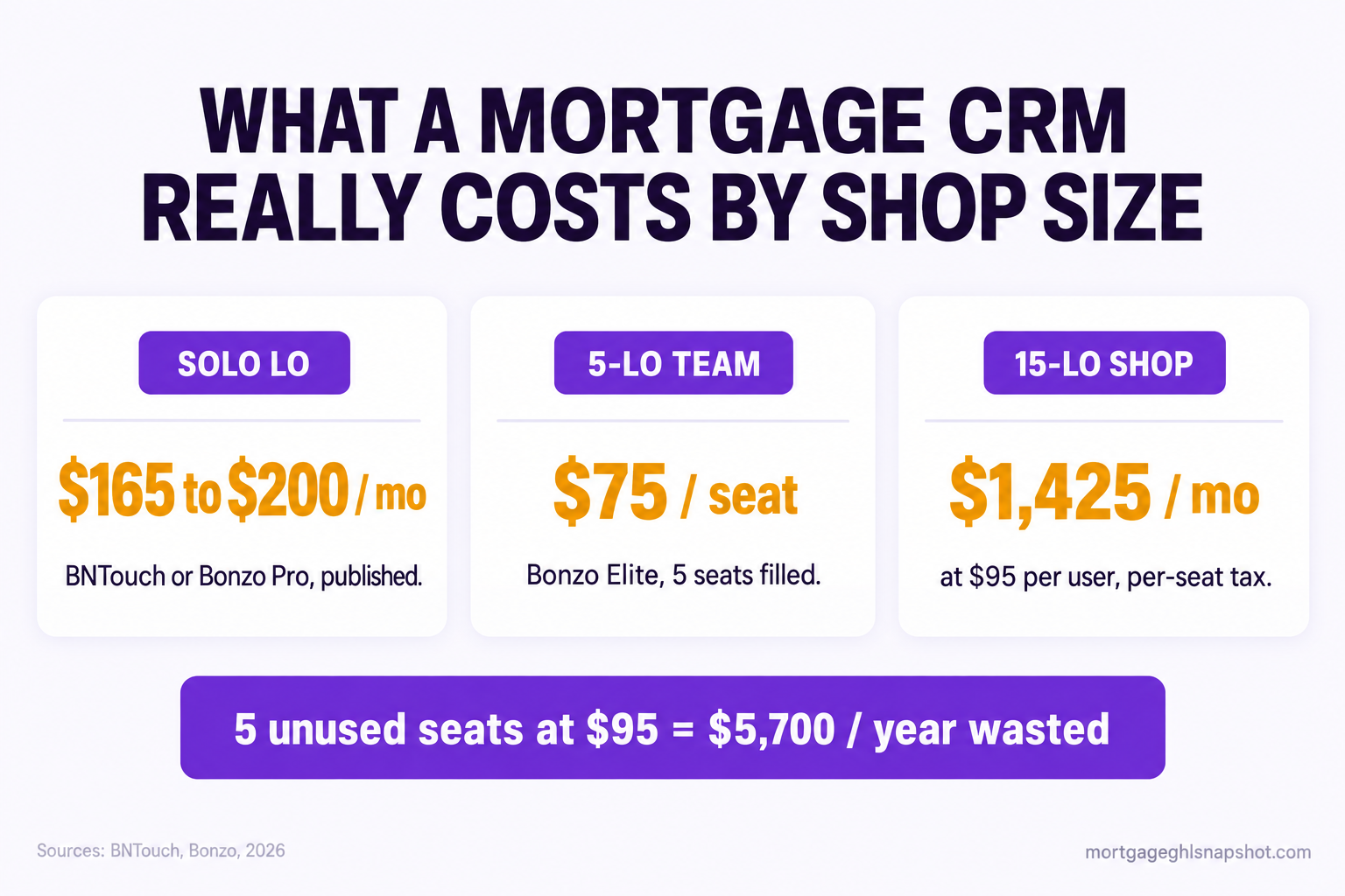 Infographic of what a mortgage CRM really costs by shop size: a solo LO pays $165 to $200 a month on BNTouch or Bonzo Pro, a 5-LO team pays about $75 per seat on Bonzo Elite with five seats filled, and a 15-LO shop pays $1,425 a month at $95 per user, with a callout that five unused seats at $95 is $5,700 a year wasted.