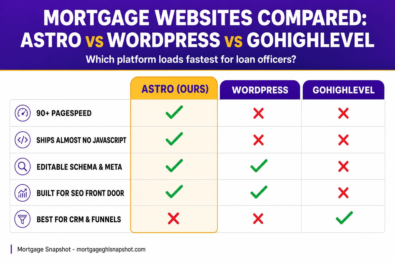Comparison slide: mortgage websites compared — Astro vs WordPress vs GoHighLevel. Astro (ours) wins on a 90+ PageSpeed score and shipping almost no JavaScript; Astro and WordPress both allow editable schema and meta and are built for the SEO front door; GoHighLevel is best for CRM and funnels.