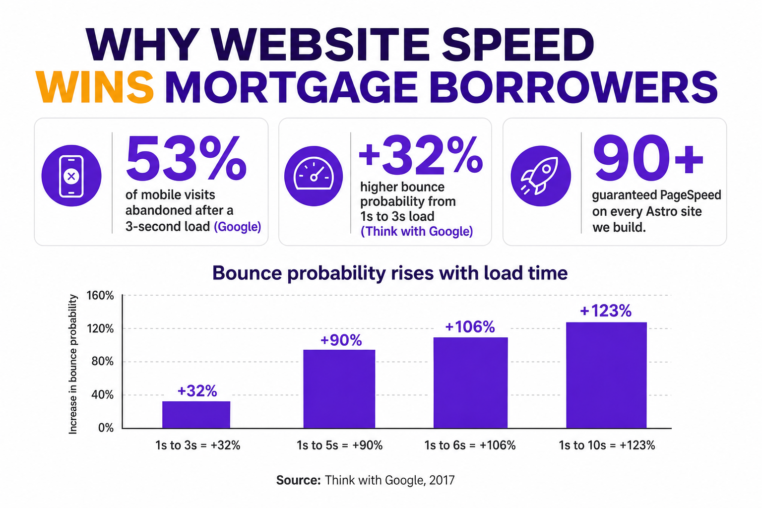 Infographic — why website speed wins mortgage borrowers: 53% of mobile visits are abandoned after a 3-second load (Google); +32% higher bounce probability going from a 1-second to a 3-second load (Think with Google); 90+ guaranteed PageSpeed on every Astro site we build. Bar chart shows bounce probability rising +32% (1s→3s), +90% (1s→5s), +106% (1s→6s), and +123% (1s→10s). Source: Think with Google, 2017.