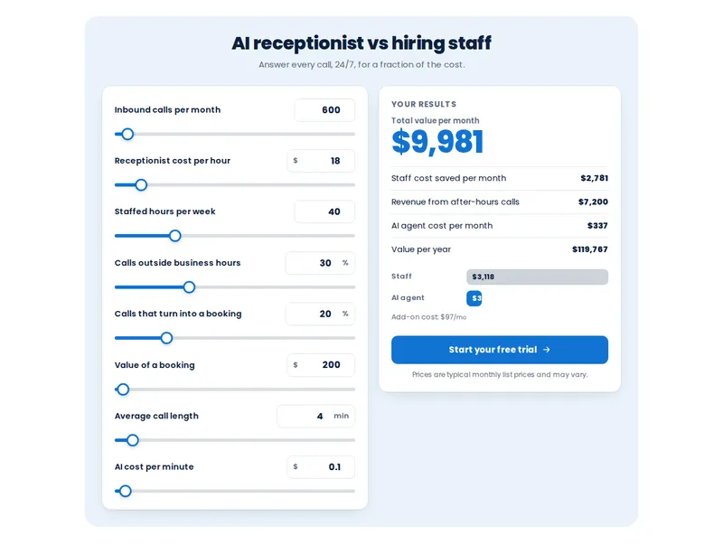 The AI agent vs staff calculator template: sliders for inbound calls, receptionist cost, staffed hours and booking value beside a results panel showing total monthly value